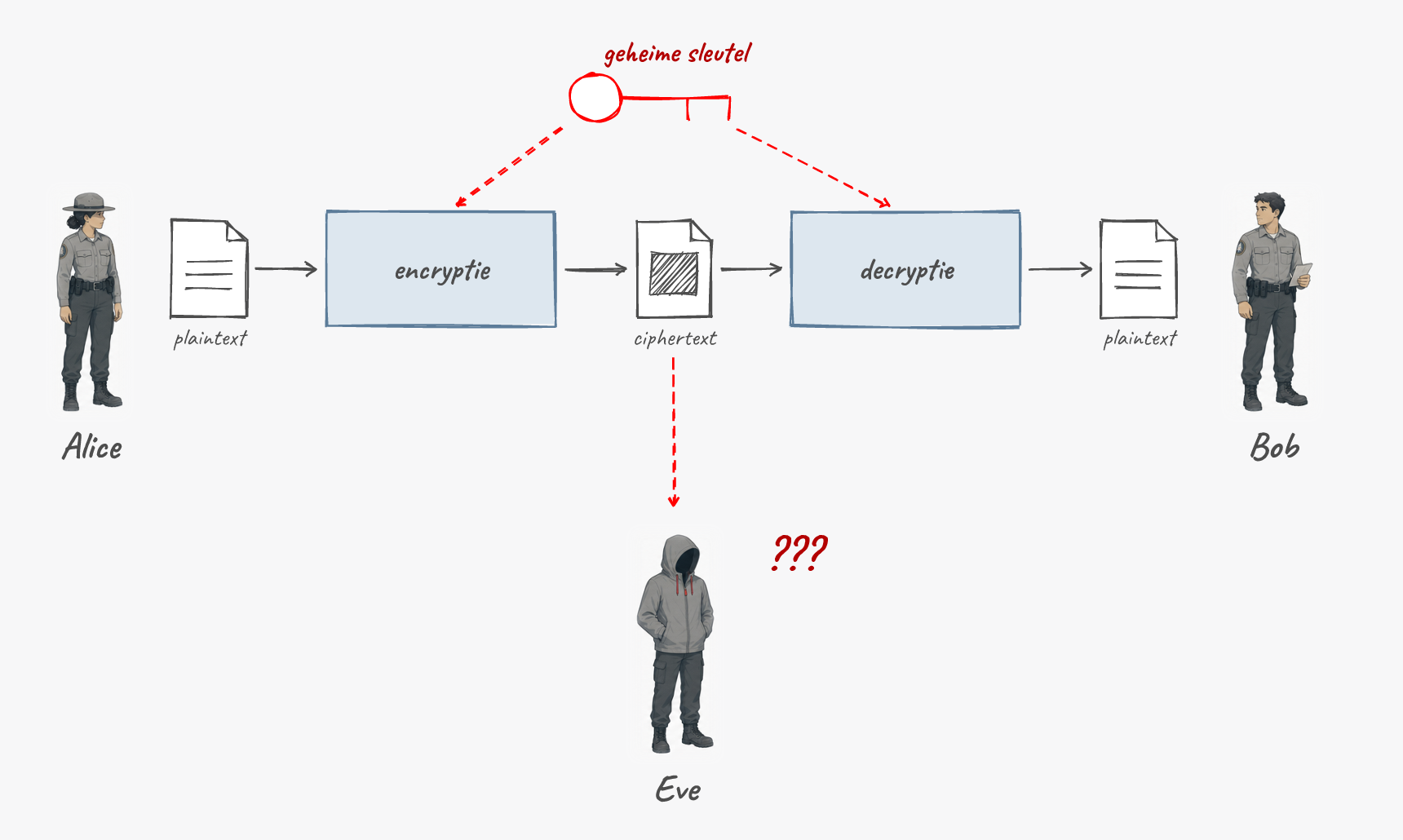 Het basismodel van symmetrische encryptie.