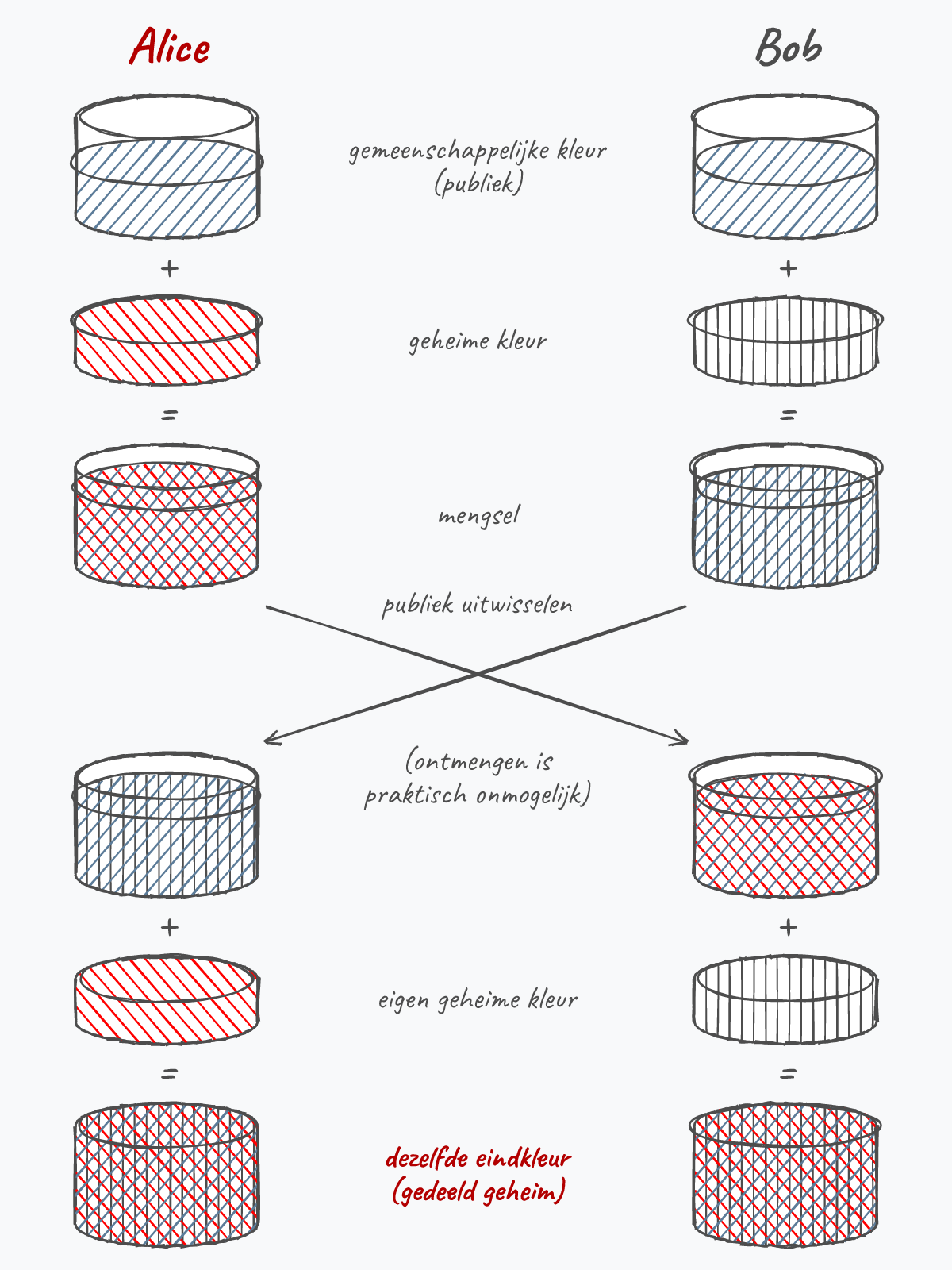 De verfkleurenmetafoor voor Diffie-Hellman.