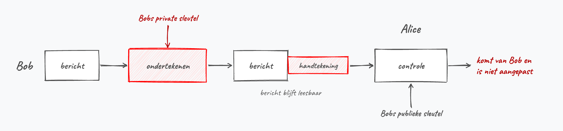 Het ondertekenen van een bericht met je private sleutel (vereenvoudigd: welke rol de hash speelt, zie je verderop bij het ondertekenen van boodschappen).
