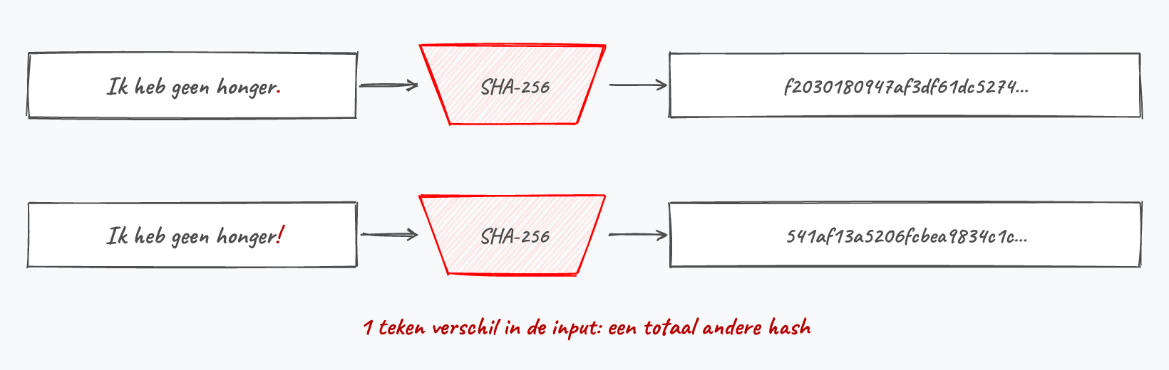 Eén teken verschil in de input geeft een totaal andere hash, met een vaste lengte.