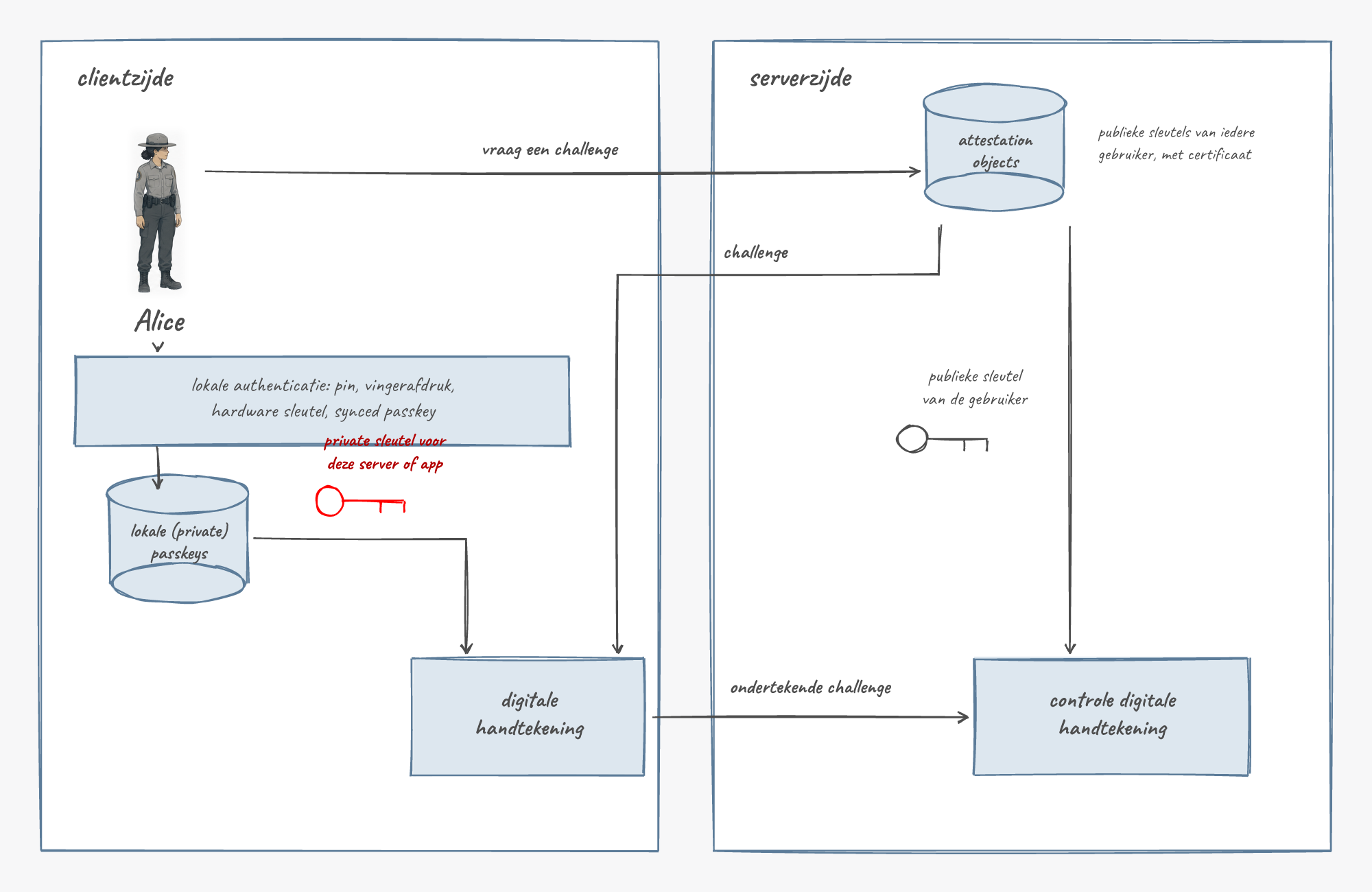 Het login proces met een passkey