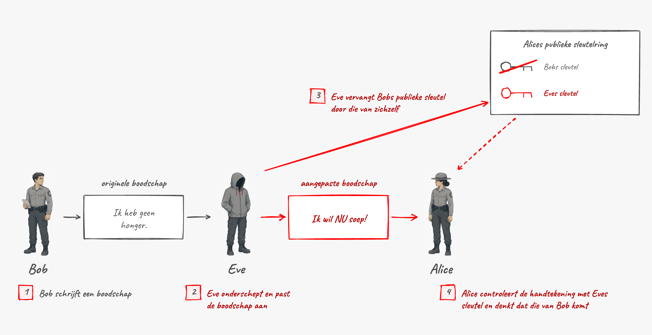 Eve misbruikt het vertrouwen dat zit ingebouwd in het digitale handtekening proces.