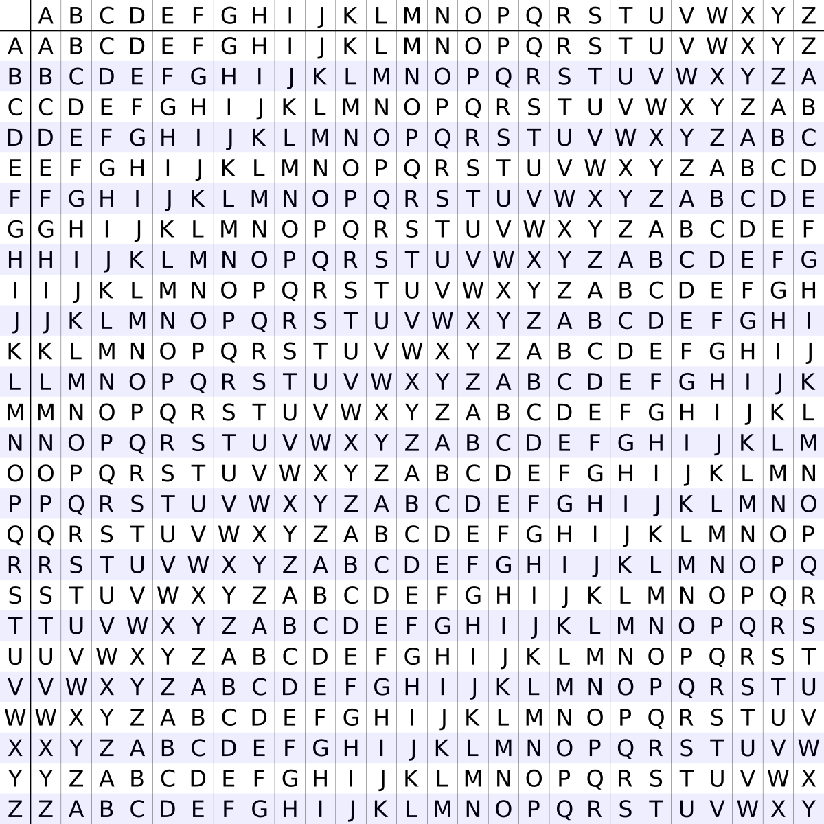 De Vigenère tabula recta. Rij = sleutelletter, kolom = plaintext-letter (Bron: Wikipedia, publiek domein).
