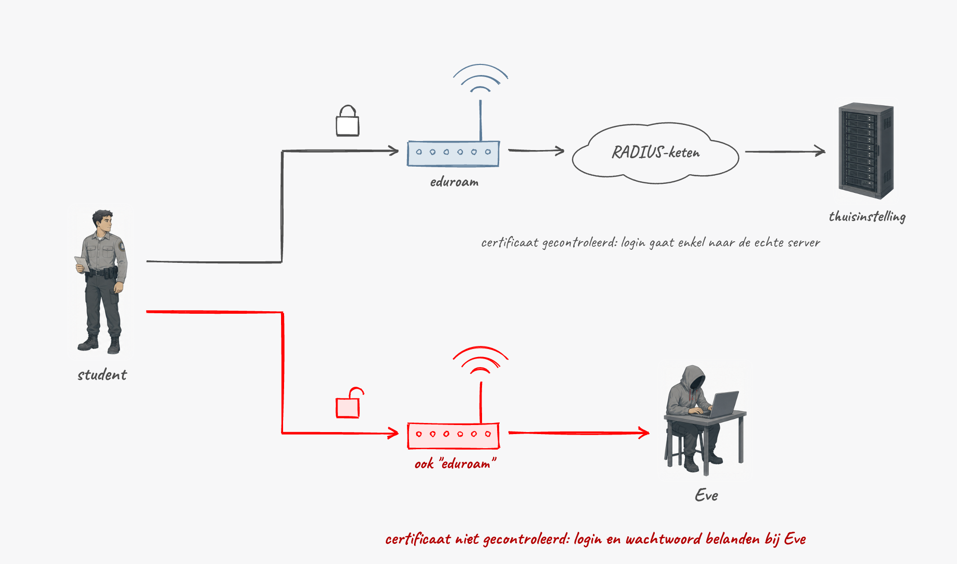 Een evil twin met de naam “eduroam”: een toestel dat het servercertificaat niet controleert, stuurt zijn login naar de stroper.
