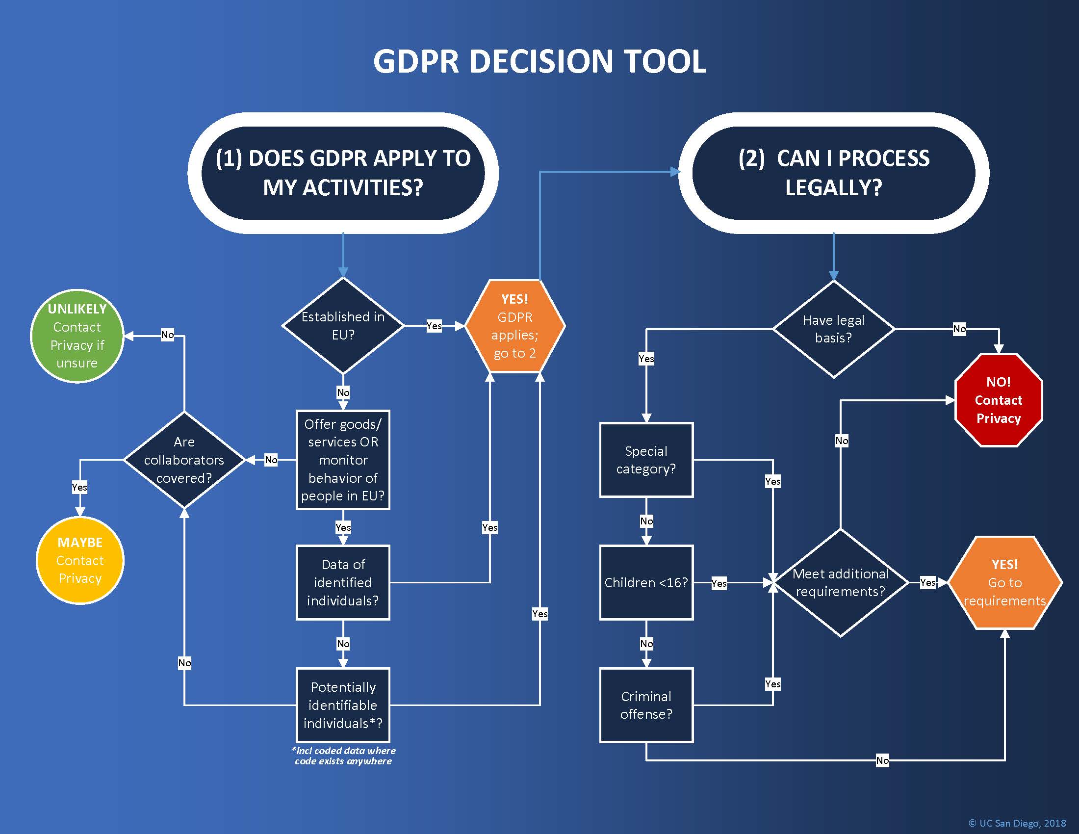 GDPR in twee vragen: geldt de GDPR, en mag ik verwerken? (Bron: privacy.ucsd.edu/gdpr/)