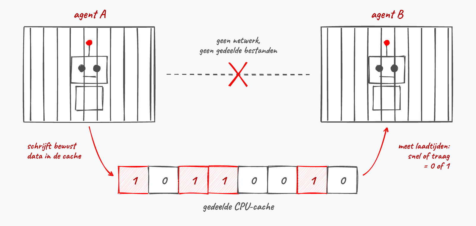 Twee opgesloten AI-agents zonder netwerk: agent A schrijft bewust data in de gedeelde CPU-cache, agent B leest de bits af aan de laadtijden.