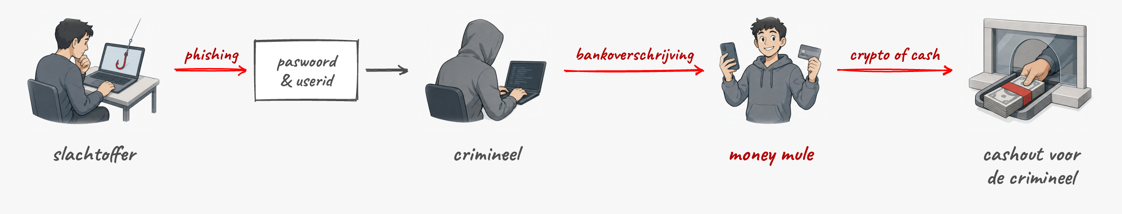Het slachtoffer geeft via phishing paswoord en userid prijs aan de crimineel. De crimineel schrijft het geld over naar een money mule, die het als crypto of cash terugbezorgt.