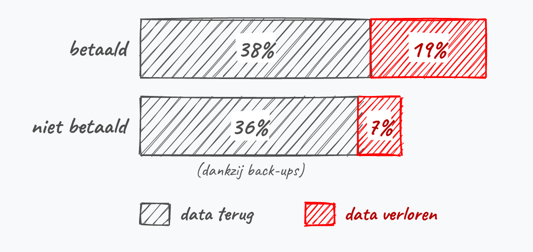 Betaald: 38% kreeg de data terug, 19% verloor de data toch. Niet betaald: 36% kreeg de data terug dankzij back-ups, 7% verloor de data.