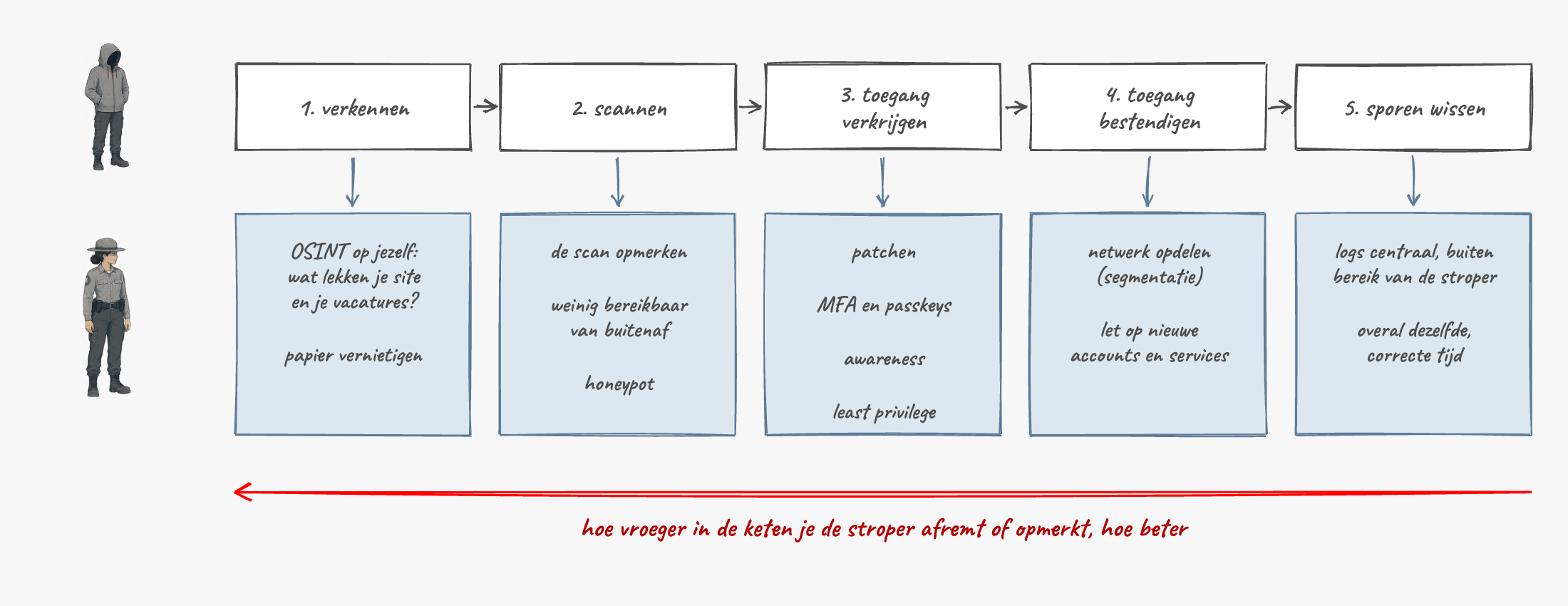 De vijf fasen van de stroper (verkennen, scannen, toegang verkrijgen, toegang bestendigen, sporen wissen) met onder elke fase wat de boswachter kan doen.
