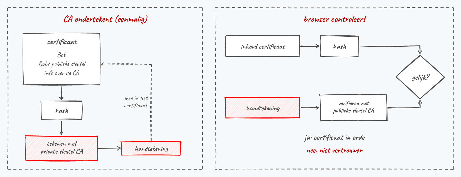 Links ondertekent de CA het certificaat, rechts verifieert de browser de handtekening tegen de zelf berekende hash.