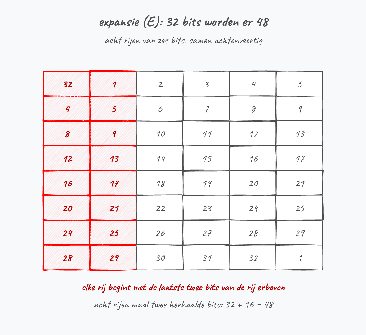 Expansie van 32 naar 48 bits.