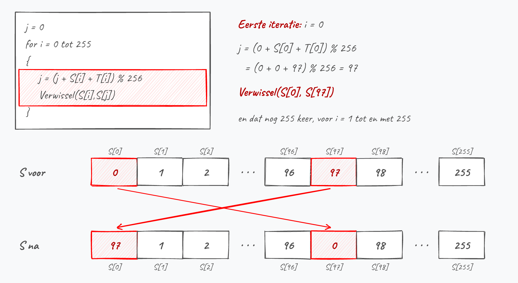 De lus j = (j + S[i] + T[i]) % 256 en Verwissel(S[i],S[j]). In de eerste iteratie wordt j = (0 + 0 + 97) % 256 = 97, dus S[0] en S[97] wisselen van plaats. Daarna nog 255 keer.