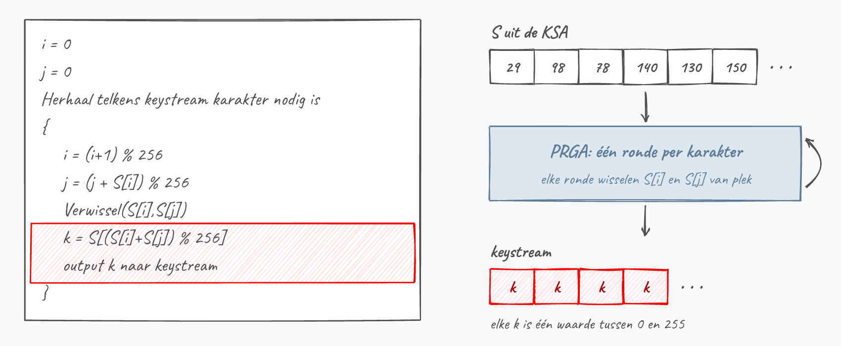 De PRGA-lus: i en j schuiven op, S[i] en S[j] wisselen van plek en k = S[(S[i]+S[j]) % 256] gaat naar de keystream. Elke ronde levert een waarde k tussen 0 en 255.