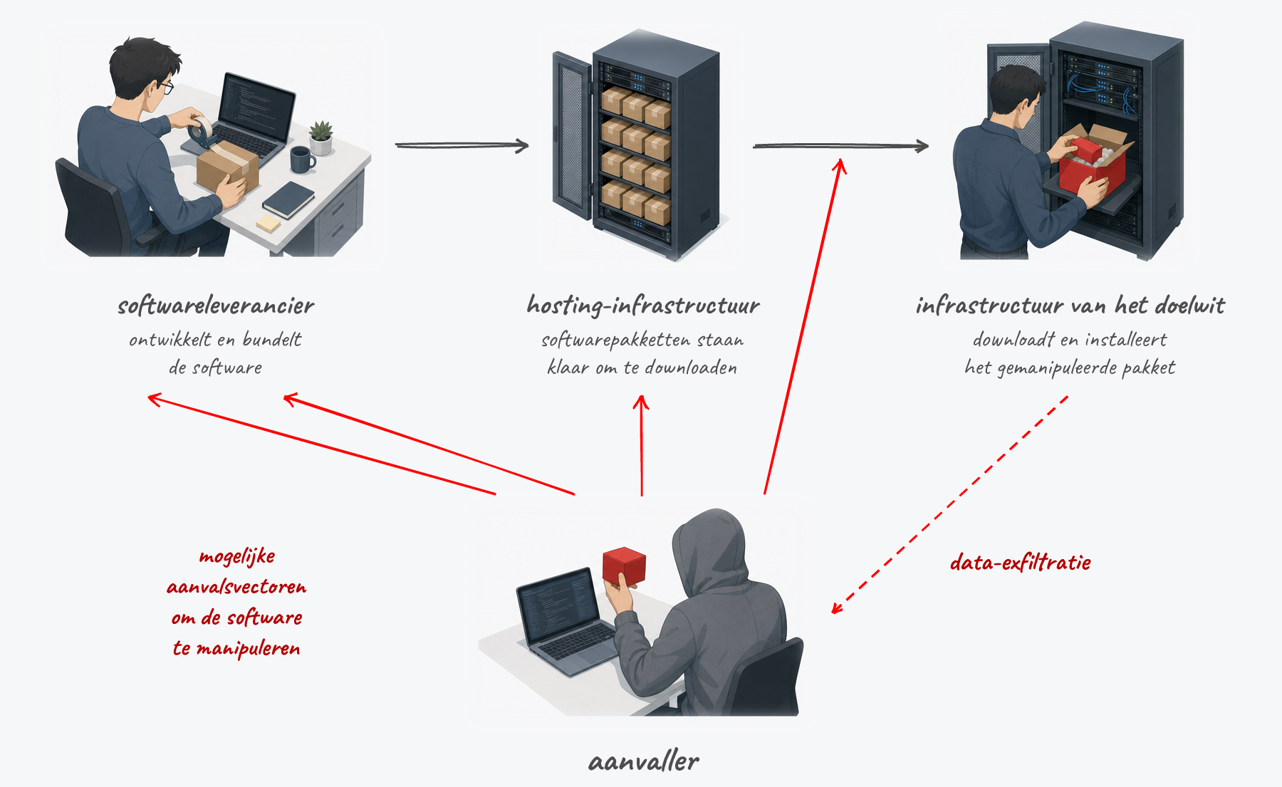 Supply chain attack: de aanvaller richt zich op een zwakke schakel in de keten.